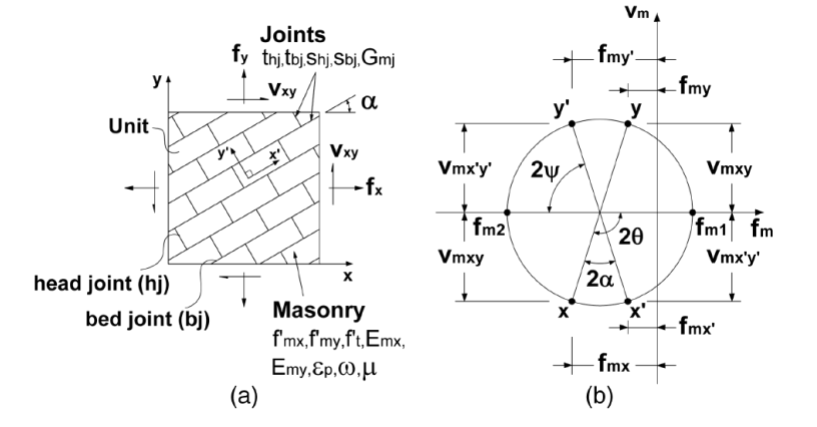 3_Elemento in muratura non armata - Geometria, carico e tensioni medie