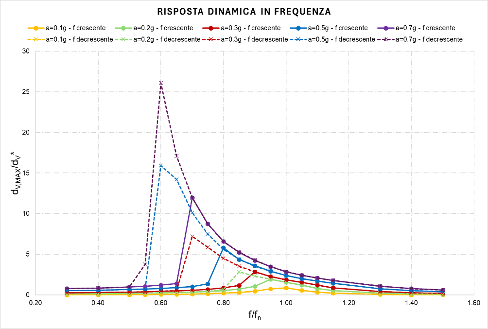 Risposta dinamica di strutture a comportamento non lineare02